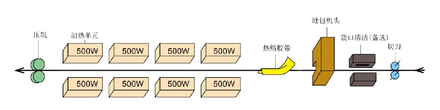 自動(dòng)內(nèi)袋熱合、外袋縫口、熱熔膠帶封口機(jī)